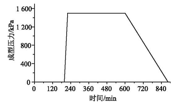 熱壓罐固化壓力曲線
